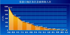 '张家口地区各区县被绑架人次'