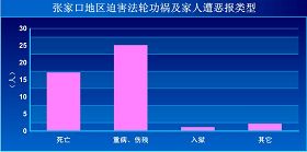 '张家口地区迫害法轮功祸及家人遭恶报类型'