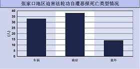 '张家口地区迫害法轮功自遭恶报死亡类型情况'