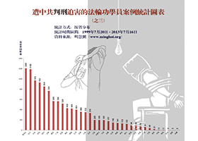 十四年来中共判刑迫害法轮功学员案例统计图表