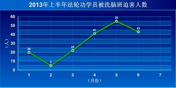 '图　一月至六月大陆法轮功学员被强制洗脑人数'