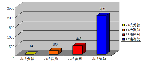 2013年1月1日-2013年6月30日法轮功学员被迫害形式分类表