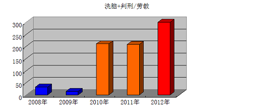 石家庄地区2008年～2012年历年被洗脑、判刑人数和与劳教人数比值（纵轴单位为%）