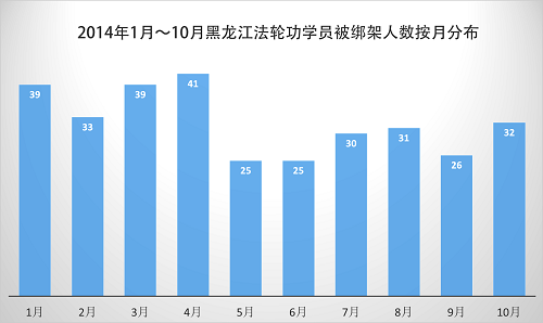 2014年1月—10月黑龙江法轮功学员被绑架人数按月分布