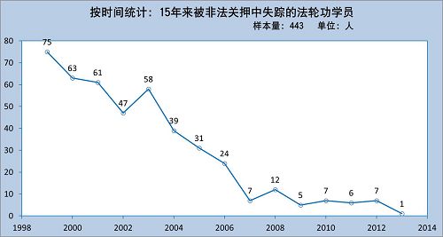 图2.按时间统计：15年来被非法关押中失踪的法轮功学员