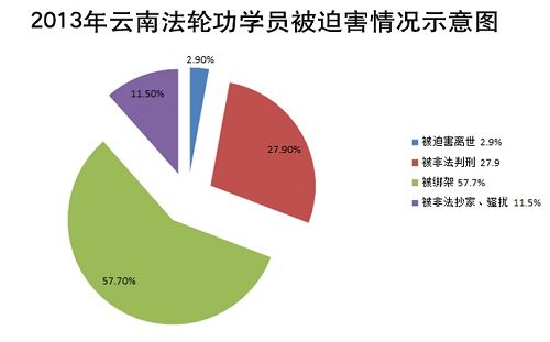 图一：二零一三年云南法轮功学员被迫害情况示意图