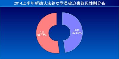 图3：2014上半年新确认被迫害致死法轮功学员性别分布