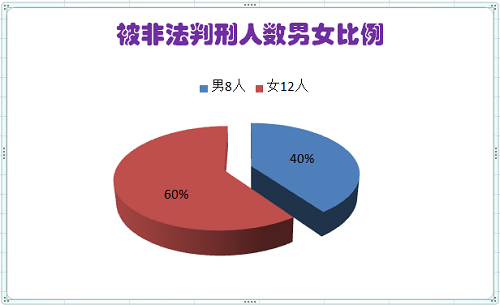 女十二人,占60%;男八人,占40%