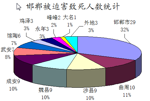 邯郸被中共迫害致死法轮功学员人数统计