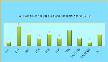 图2. 二零一四年下半年云南法轮功学员被非法庭审判刑人数按地区分布