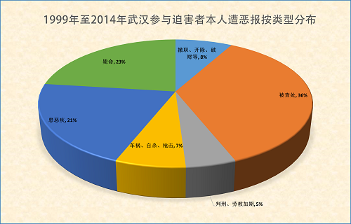 图1.湖北武汉参与迫害法轮功学员的中共恶人遭恶报按类型分布