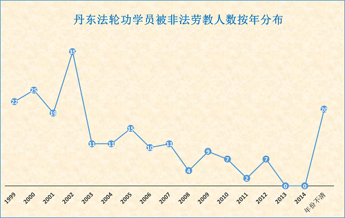 丹东法轮功学员被非法劳教人数按年分布