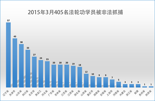 镇压法轮功：（2015年3月份405名法轮功学员遭绑架 81人被冤判）