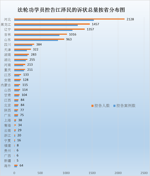 图二：2015年5月至6月18日，9729人诉江情况按省、地区分布图