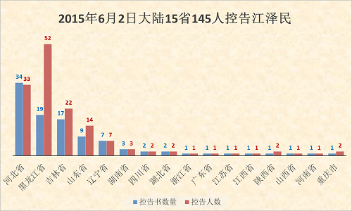 图1. 6月2日，明慧网收到大陆控告恶首江泽民的控告书数量按各省和直辖市分布
