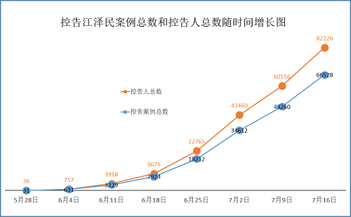 图1：自2015年5月底至7月16日，明慧网收到控告江泽民案例总数和控告人总数随时间增长图