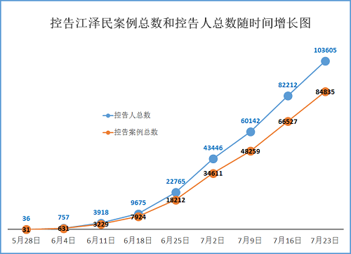 十萬三千人控告江澤民　各界聲援