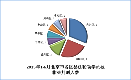 图表4 北京2015年上半年被非法判刑各区县分布图