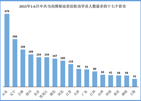 大陆：上半年2537名法轮功学员遭绑架430人被冤判