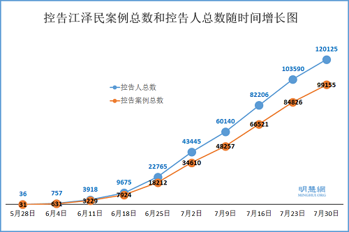 控告江泽民案例总数和控告人总数随时间增长图