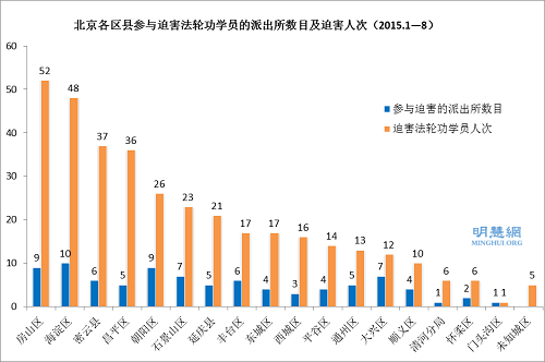 图一：北京各区县参与迫害法轮功学员的派出所数目及迫害人次（2015.1—8）