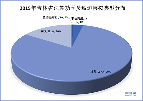 2015年吉林法轮功学员遭受迫害按类型分布