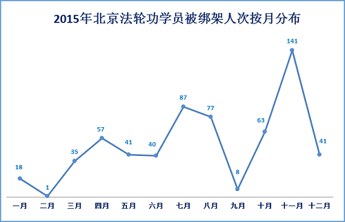 图1：2015年北京法轮功学员被绑架人次按月分布