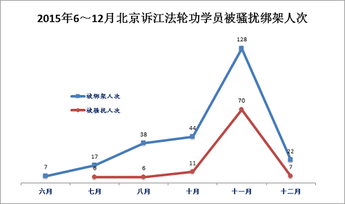 图3：2015年6～12月北京诉江法轮功学员被骚扰绑架人次