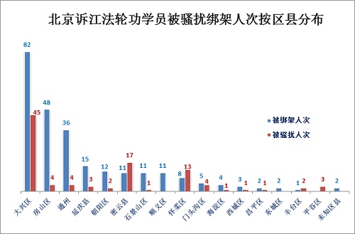 图4：北京诉江法轮功学员被骚扰绑架人次按区县分布