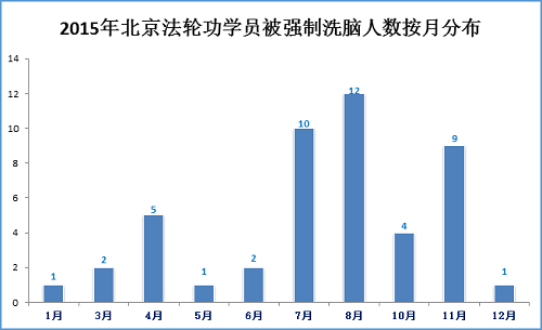 图5：2015年北京法轮功学员被强制洗脑人数按月分布