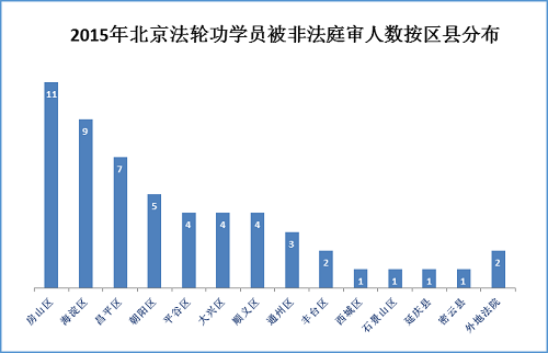 图7：2015年北京法轮功学员被非法庭审人数按区县分布