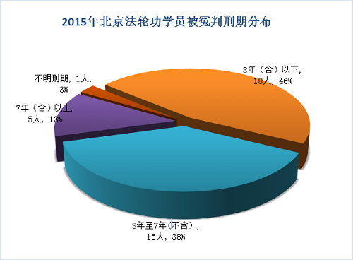 图8：2015年北京法轮功学员被冤判刑期分布