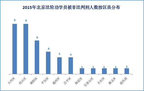 图9：2015年北京各区县法轮功学员被非法判刑人数