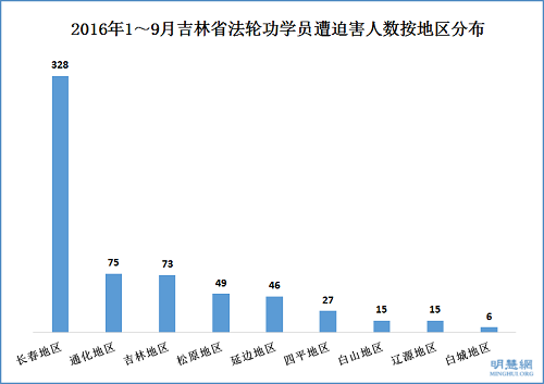 2016年1～9月吉林省法轮功学员遭迫害人数按地区分布