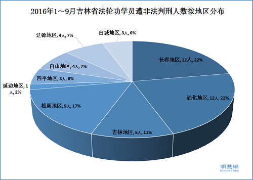 2016年1～9月吉林省法轮功学员遭非法判刑人数按地区分布