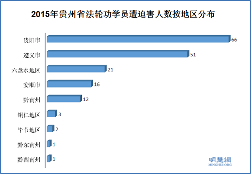 图1：2015年贵州法轮功学员遭迫害人数按地区分布