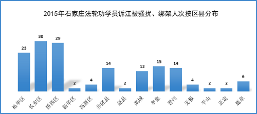图1:2015年石家庄法轮功学员诉江被骚扰、绑架人次按区县分布图
