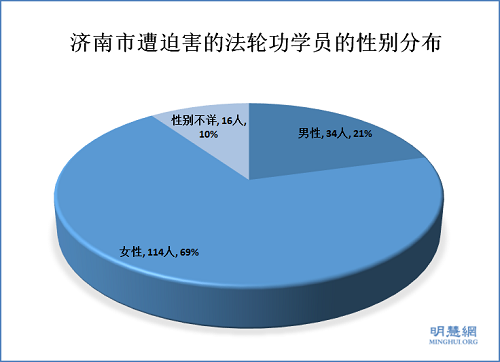 图1. 济南市遭迫害的法轮功学员的性别分布