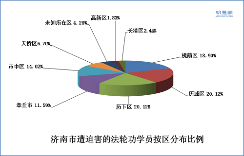 图3. 济南市遭迫害的法轮功学员按区分布比例