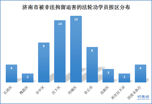 济南市被非法拘留迫害的法轮功学员按区分布