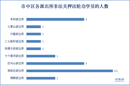 图9：市中区各派出所非法关押法轮功学员的人数