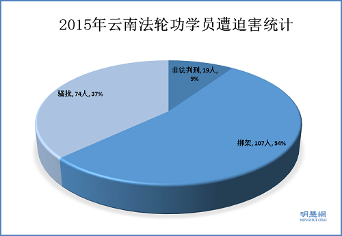 图1. 2015年云南省法轮功学员遭迫害按类型分布