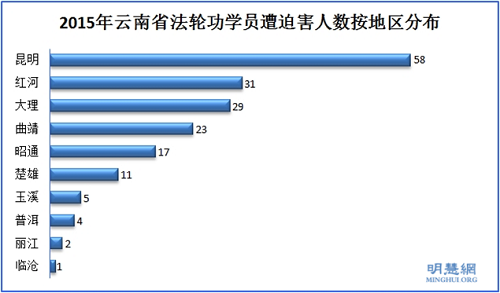 图2. 2015年云南省法轮功学员遭迫害人数按地区分布
