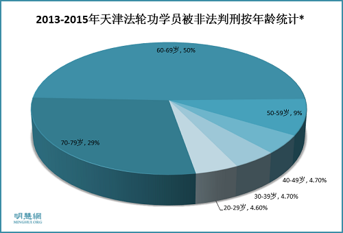 图1：2013-2015年天津法轮功学员被非法判刑按年龄统计