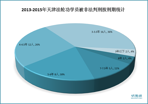 图2：2013-2015年天津法轮功学员被非法判刑按刑期统计