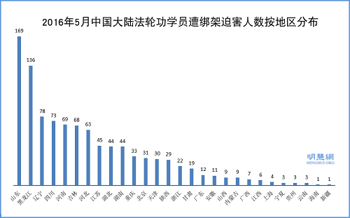 2016年5月份中国大陆法轮功学员遭绑架人数分布按地区分布