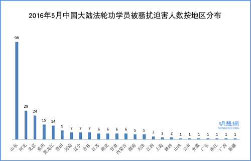2016年5月份中国大陆法轮功学员被骚扰迫害人数按地区分布