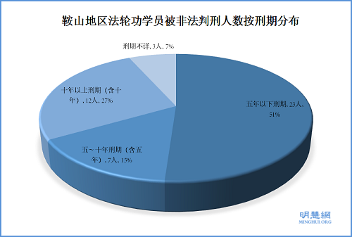 图一. 鞍山市被非法判刑的法轮功学员统计