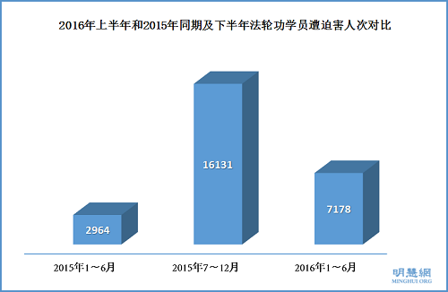 图3：2016年上半年和2015年同期及下半年法轮功学员遭迫害人次对比