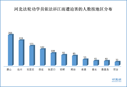 图1：2015年5月～2016年6月河北依法诉江而遭迫害的法轮功学员人数按地区分布